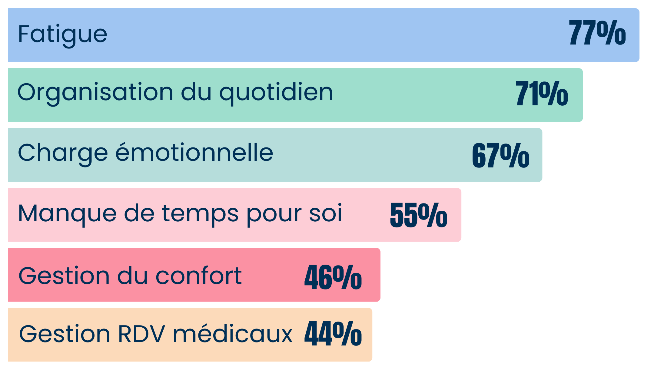 Graphique basé sur les résultats de l'enquête Carenity x Rivadouce
