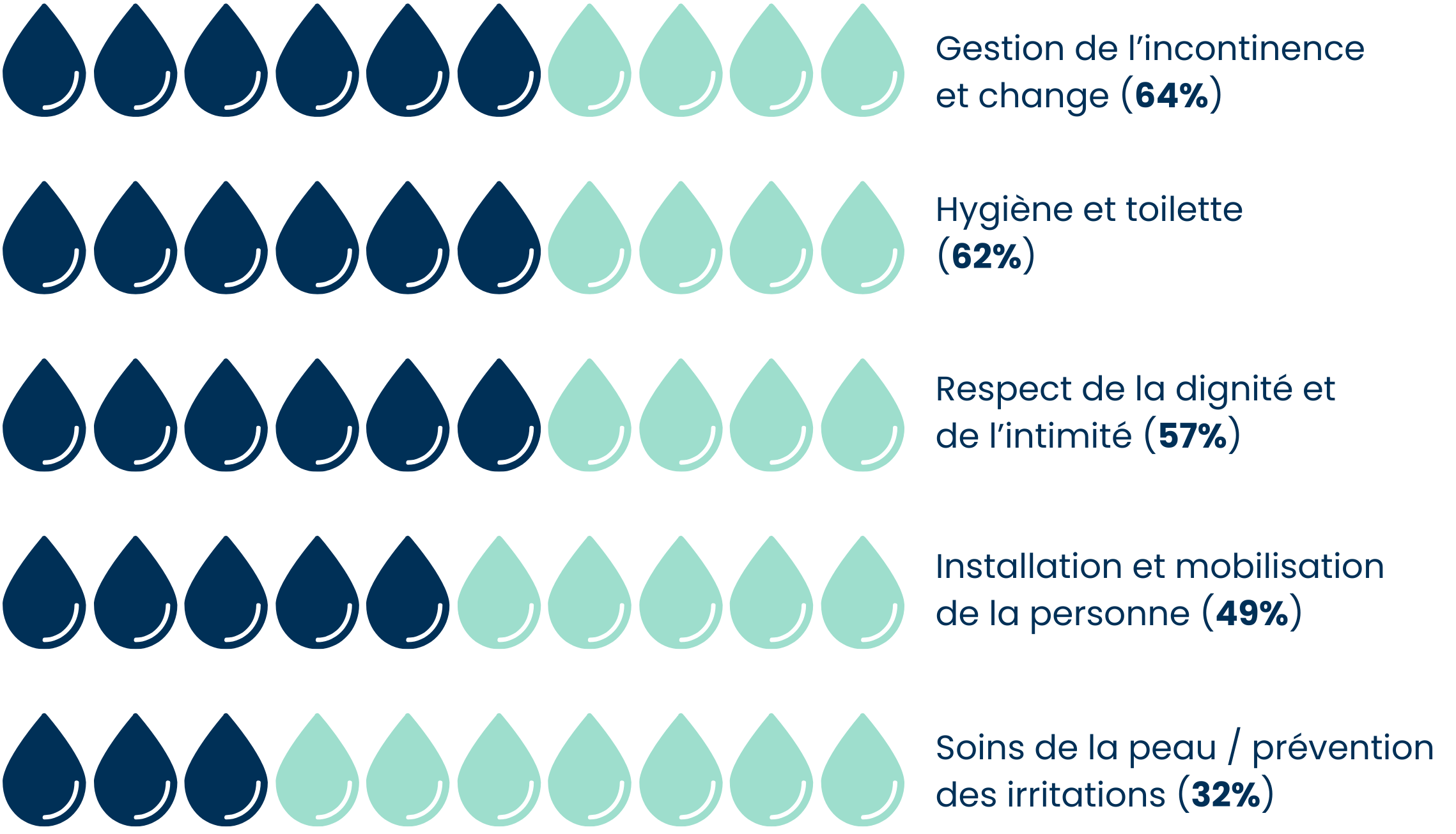 Graphique basé sur les résultats de l'enquête Carenity x Rivadouce
