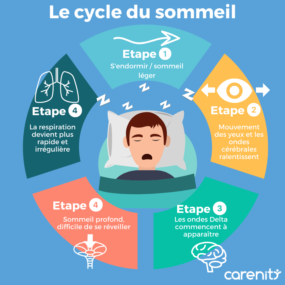 Sommeil : rythme, bienfaits et cycles du sommeil - Santé sur le Net