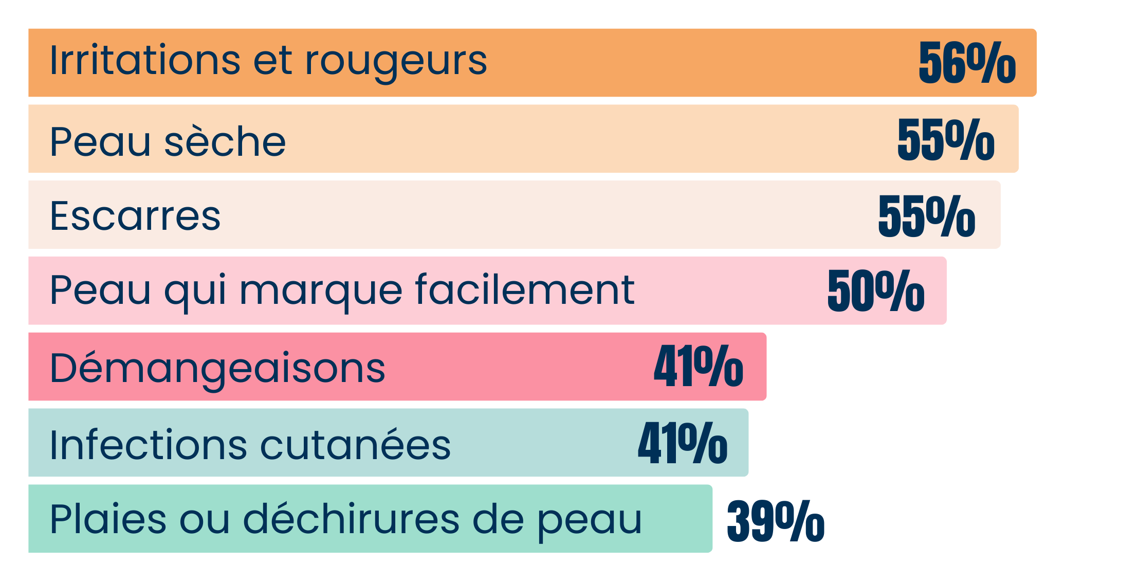 Graphique basé sur les résultats de l'enquête Carenity x Rivadouce